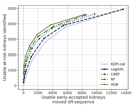 Usable at-risk kidneys identified versus usable early-accepted kidneys moved off-sequence