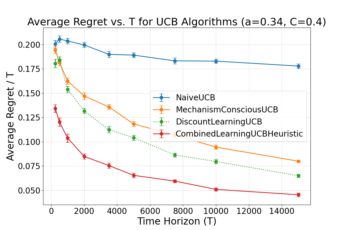 Average regret versus time horizon for UCB algorithms