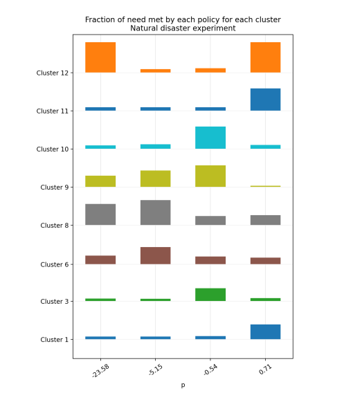 Fraction of need met by each policy for each cluster